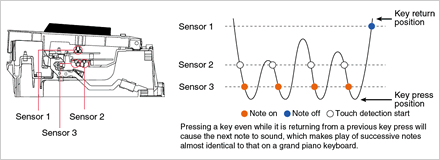 Keyboard for realistic acoustic touch and improved play of successive notes