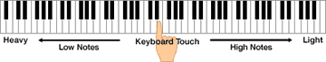 Keyboard for realistic acoustic touch and improved play of successive notes