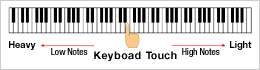 Keyboard for realistic acoustic touch and improved play of successive notes